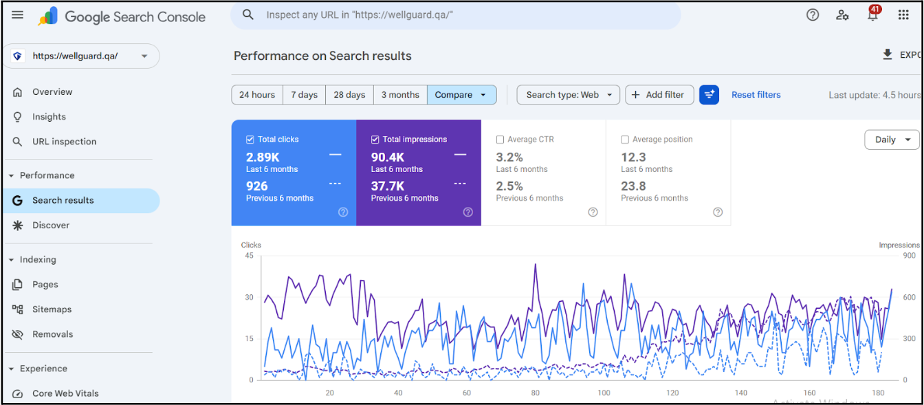 Wellguard Trading SEO Growth