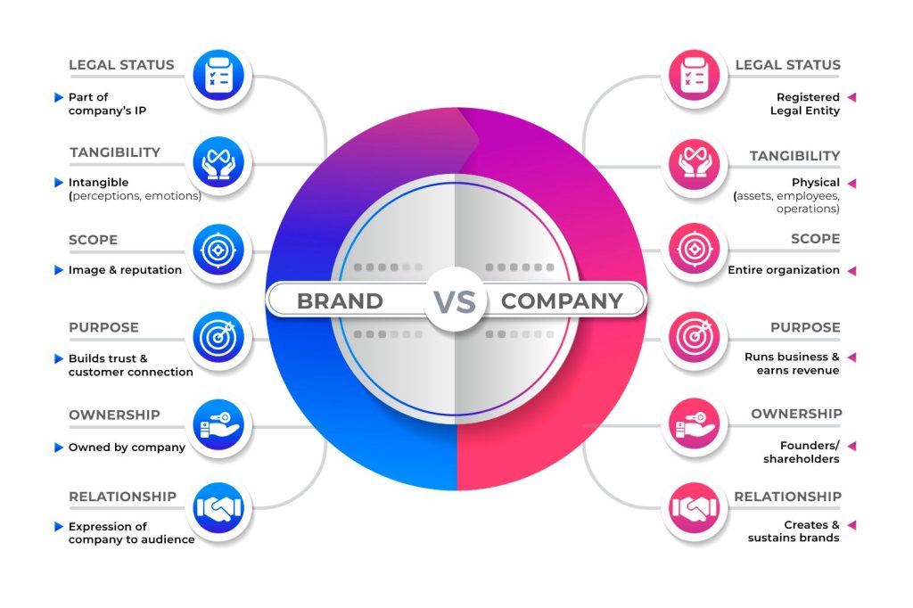 Differences Between Brand and Company