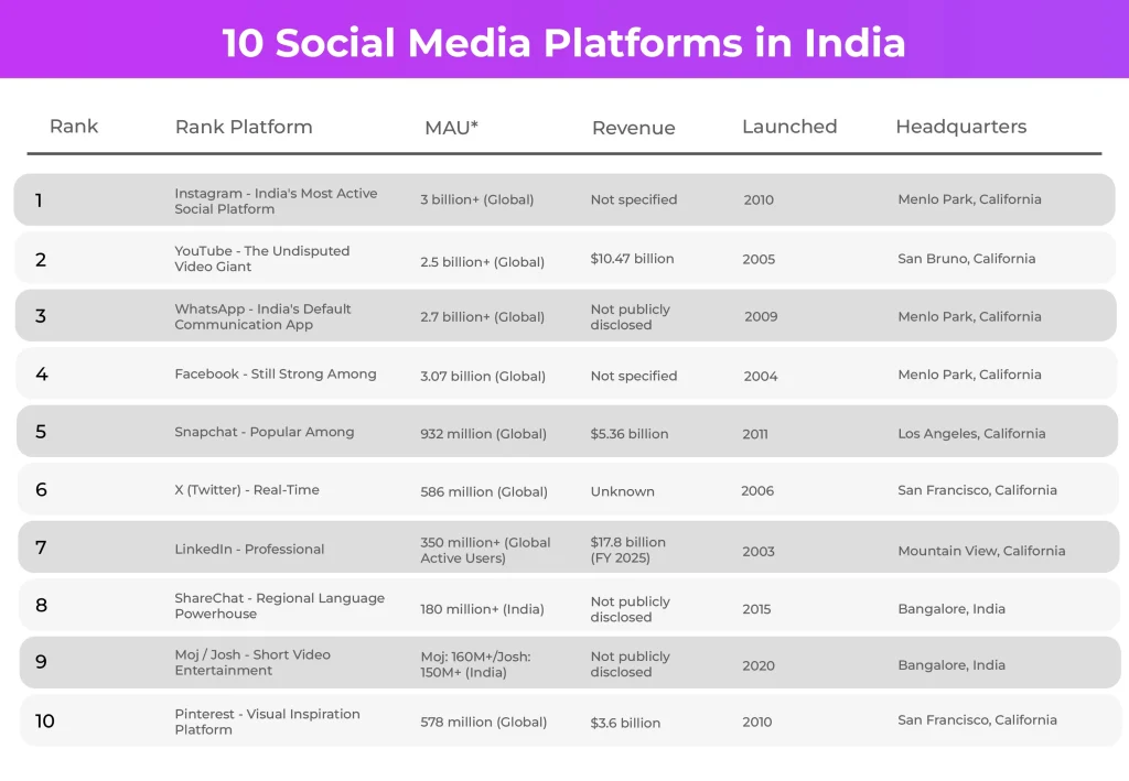Top 10 Social Media Platforms in India 2026