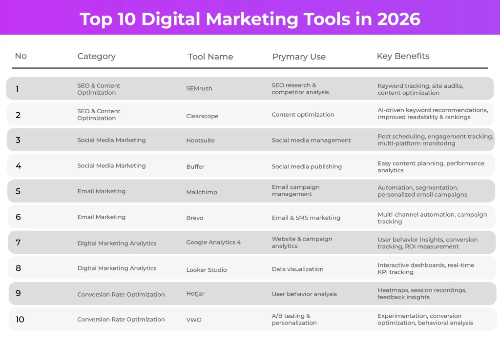 Top 10 Digital Marketing Tools Infographic Data