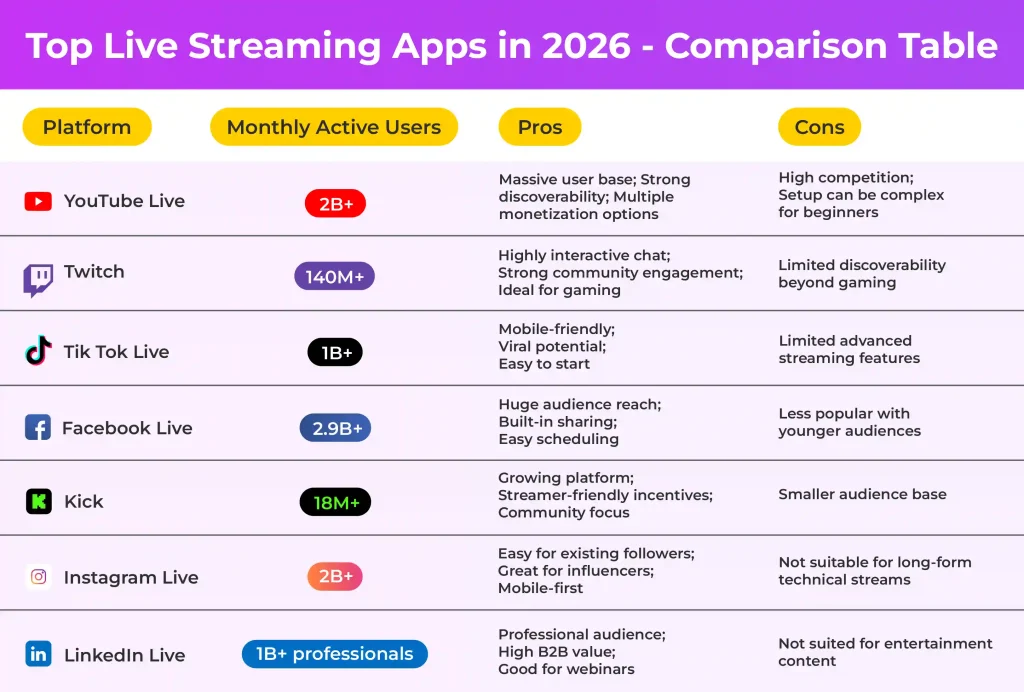 Top 7 Live Streaming Apps in 2026 - Comparison