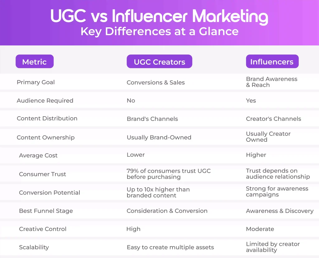 UGC Creator vs Influencer: Key Differences