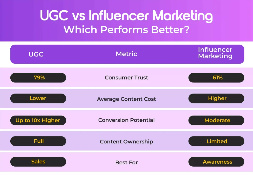 UGC vs Influencer Marketing by the Numbers