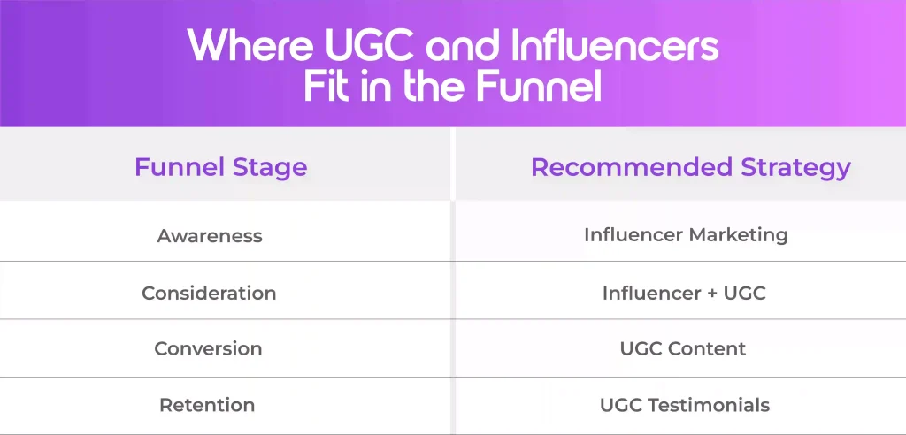 Where UGC and Influencers Fit in the Marketing Funnel