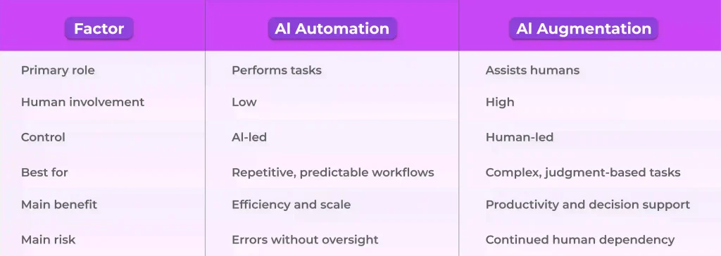 AI Automation vs AI Augmentation: Key Differences